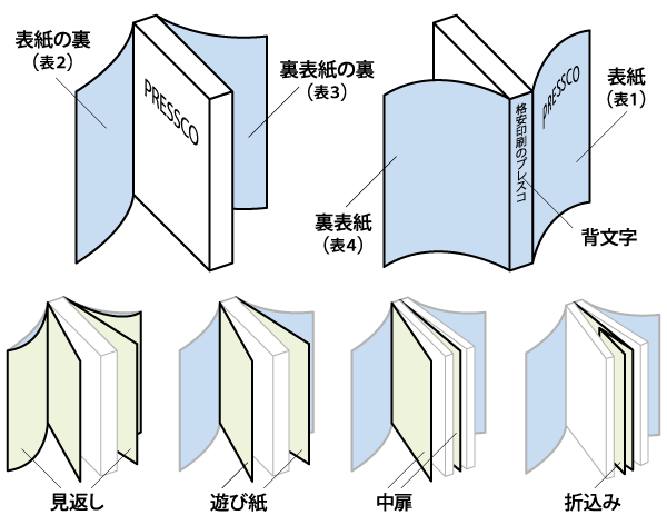 各部の名称と位置